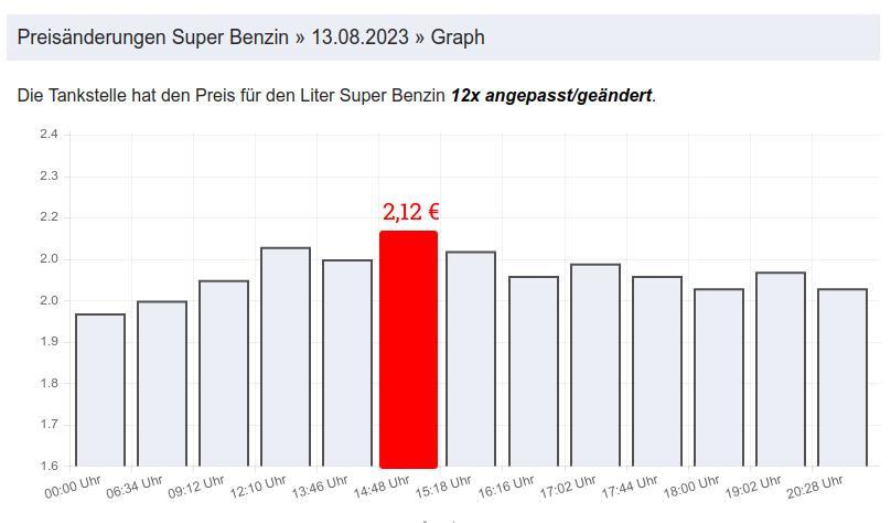 ARAL Erfurt Preisentwicklung Super Benzin 13.08.2023