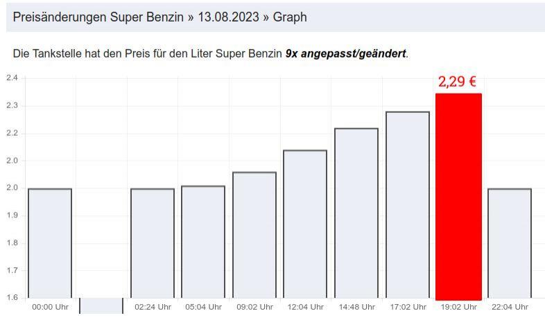 SHELL Erfurt Preisentwicklung Super Benzin 13.08.2023