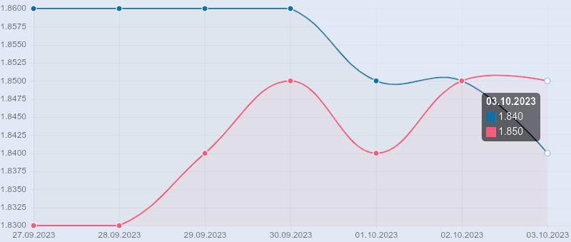 Grafik Dieselpreise und E10 Preise Oktober 2023 Deutschland