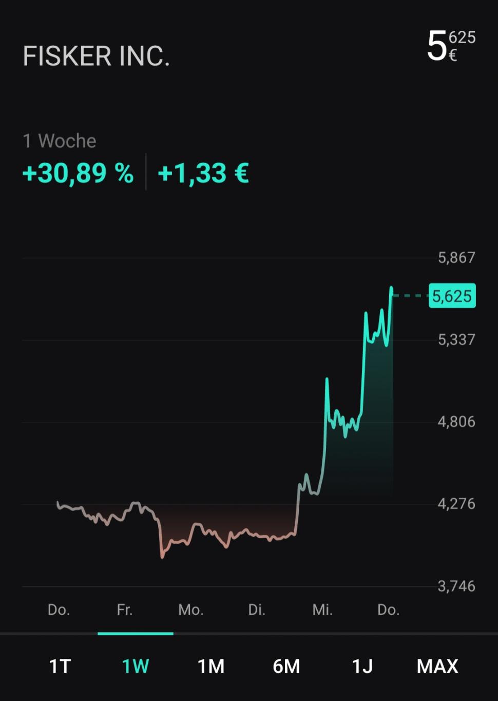 Aktienkurs Fisker 2023 Aktienkurs Fisker April 2023